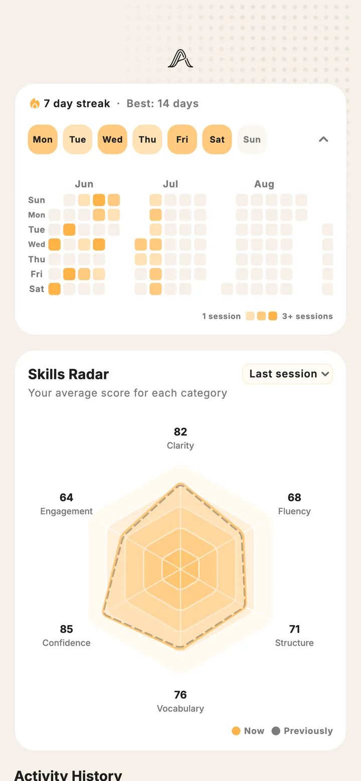 Articulated progress screen with a streak, skill radar, and activity history